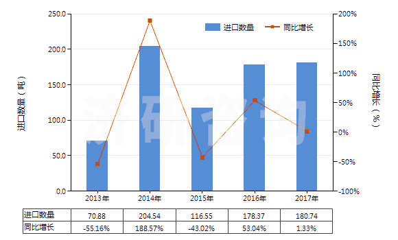 2013-2017年中國非肥料用氯化銨(HS28271090)進(jìn)口量及增速統(tǒng)計(jì)